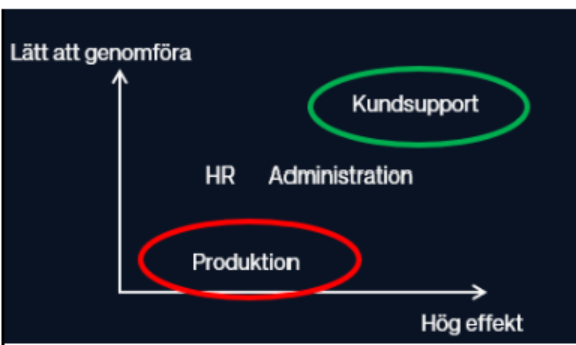Diagram över arbetsområden där AI kan ge hög effekt och vara relativt enkelt att införa, med kundsupport, administration, HR och produktion som exempel.